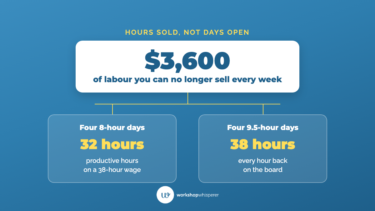 Example shop with four technicians on a 38-hour week: on four 8-hour days at full pay it loses $3,600 of labour it can no longer sell every week, while four 9.5-hour days put all 38 hours back on the board.