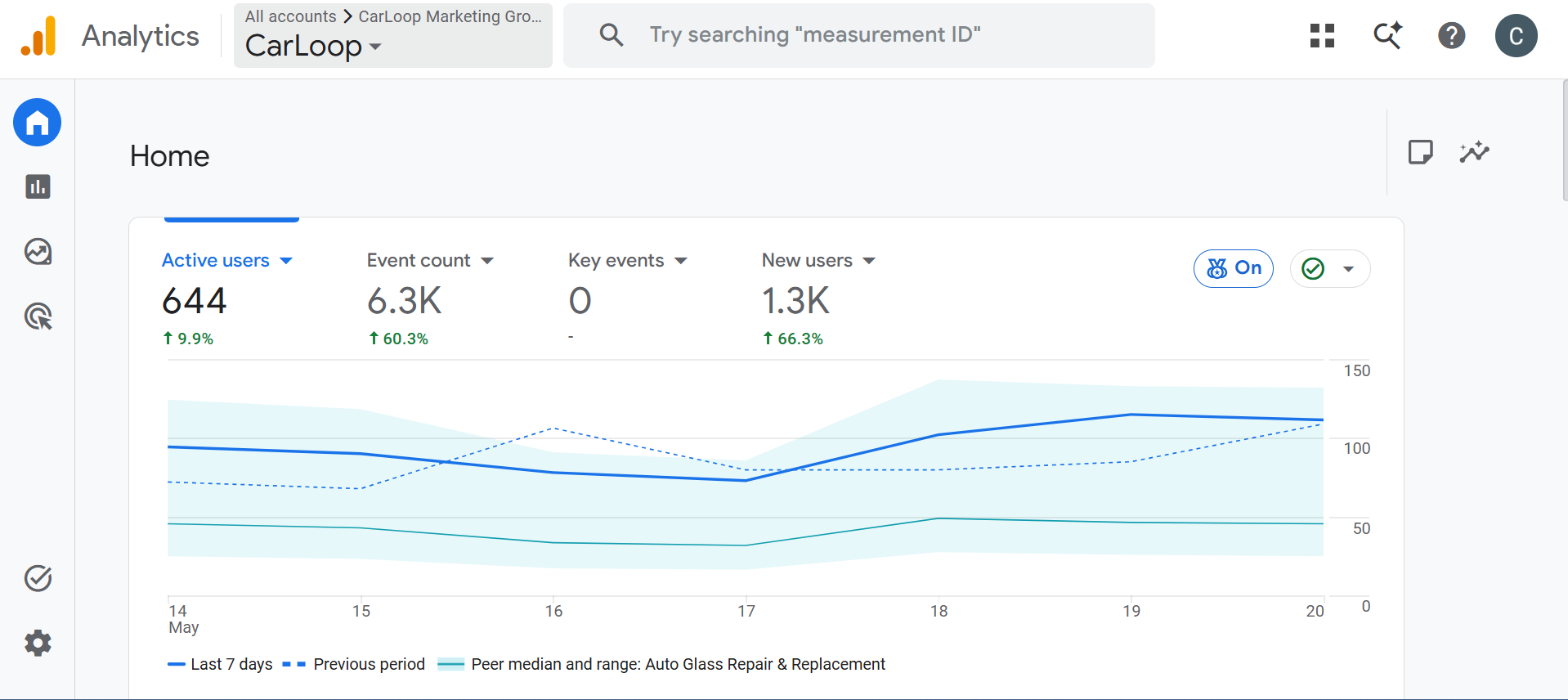 CarLoop Google Analytics traffic and user activity dashboard