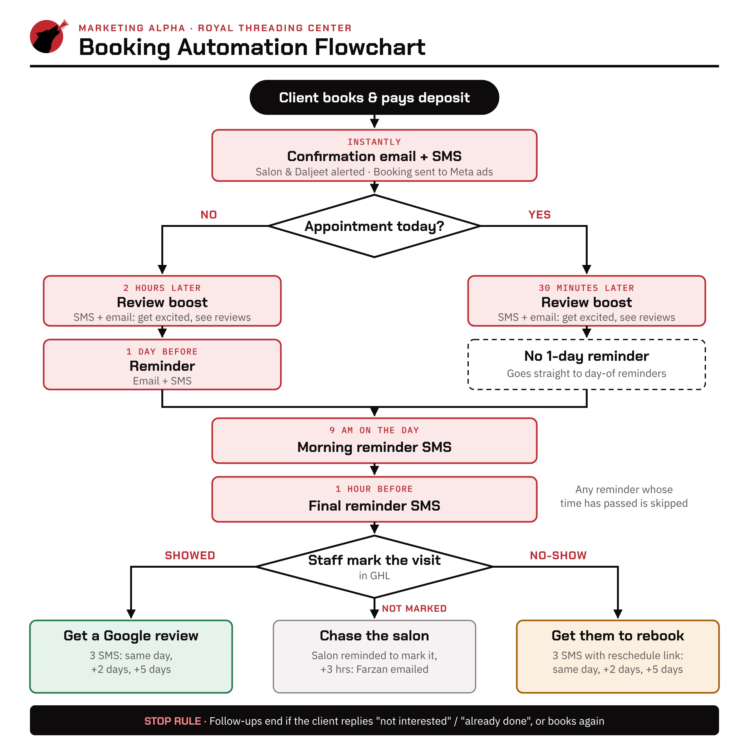 Booking automation flowchart for Royal Threading Center