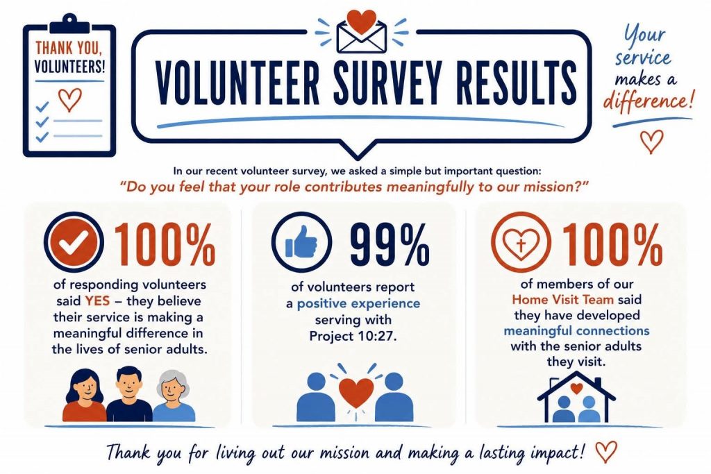 Volunteer Survey Results