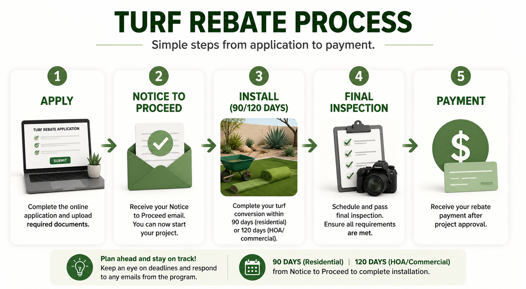 Queen Creek Turf Rebate Process Guide