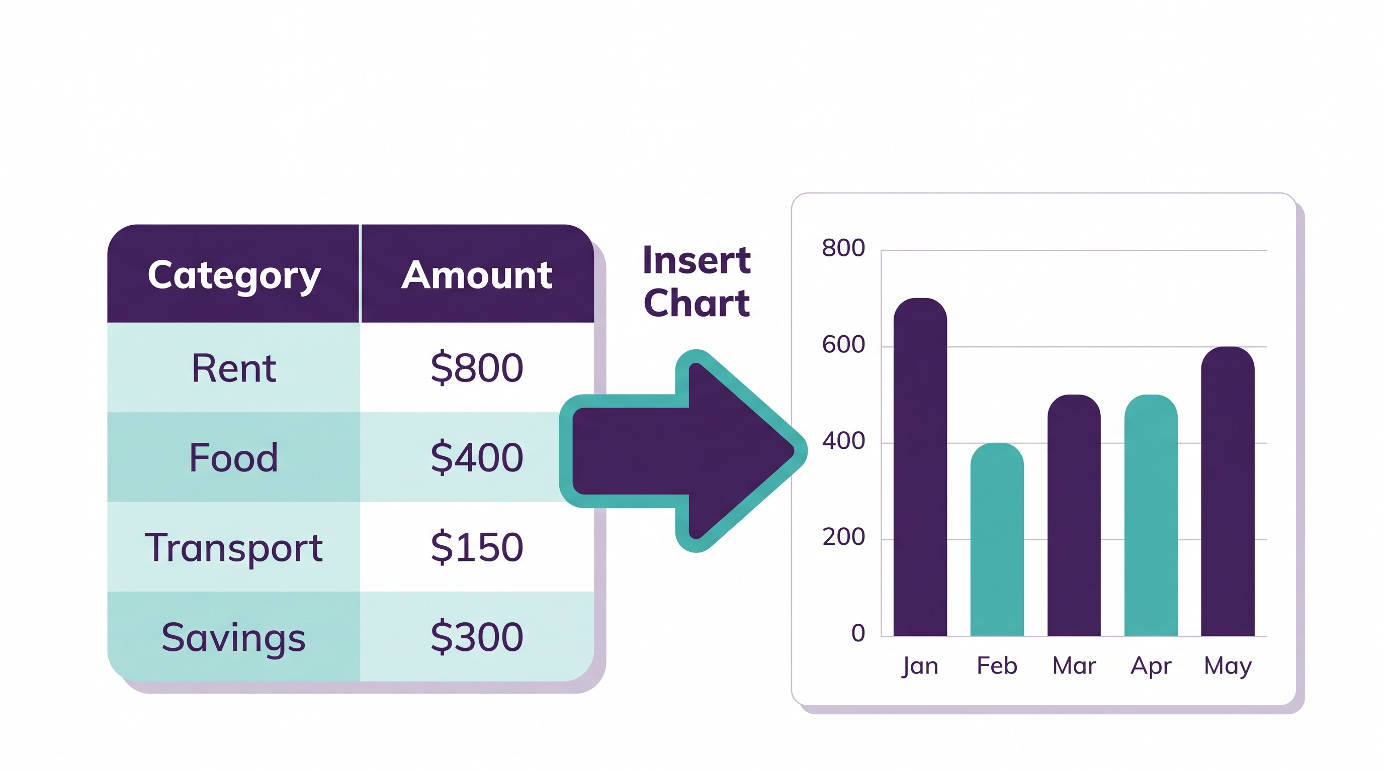 A beginner-friendly Excel column chart built from a simple budget spreadsheet