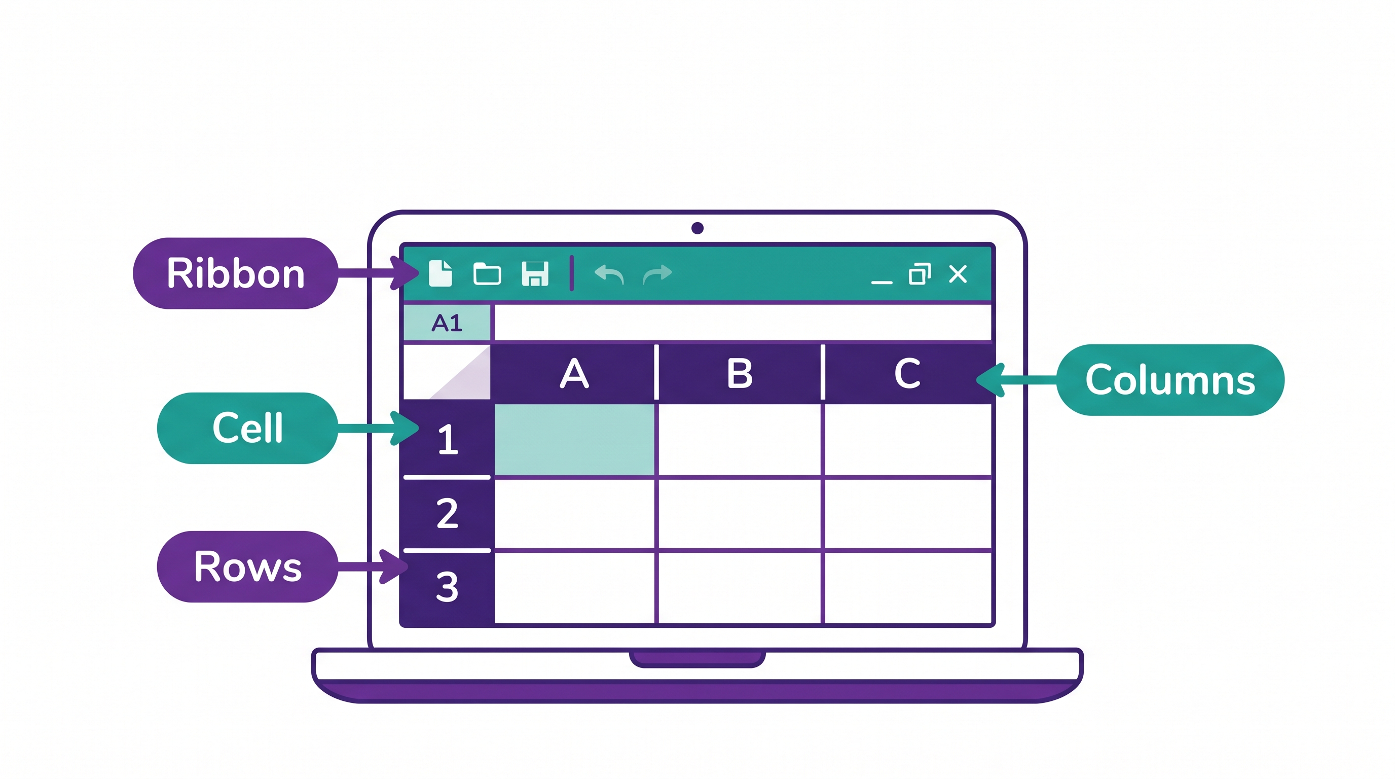 Microsoft Excel for beginners &mdash; a labeled Excel worksheet showing the ribbon, cells, rows, and columns