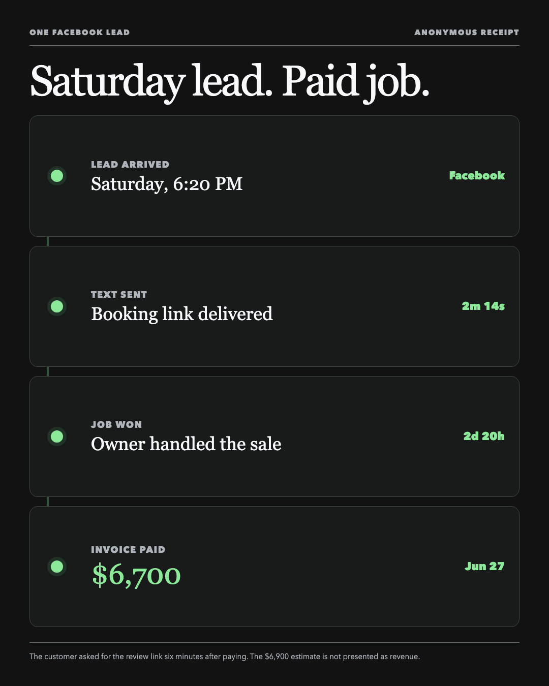 Anonymous timeline from a Saturday Facebook inquiry through a paid $6,700 invoice, showing system and owner actions