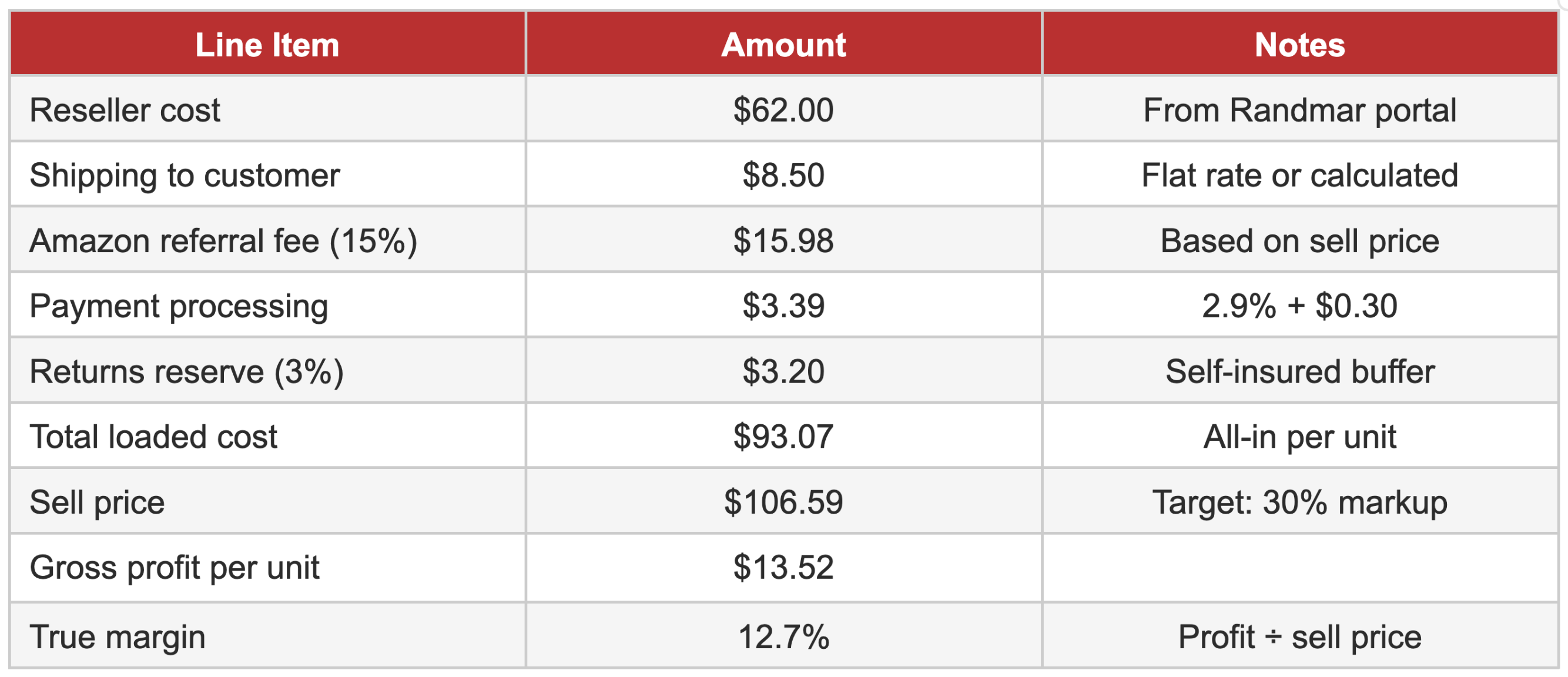 table showing calculation for target margin table showing calculation for target margin
