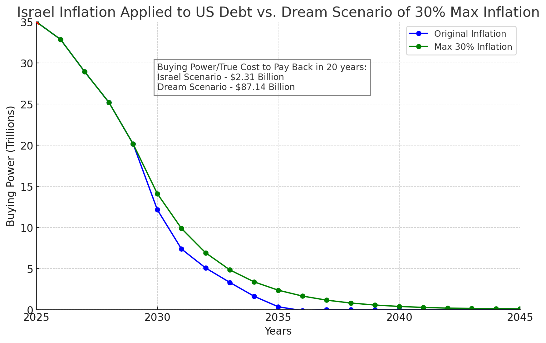 Israel Inflation Applied to US Debt vs. a 30% Max-Inflation Scenario, book chart