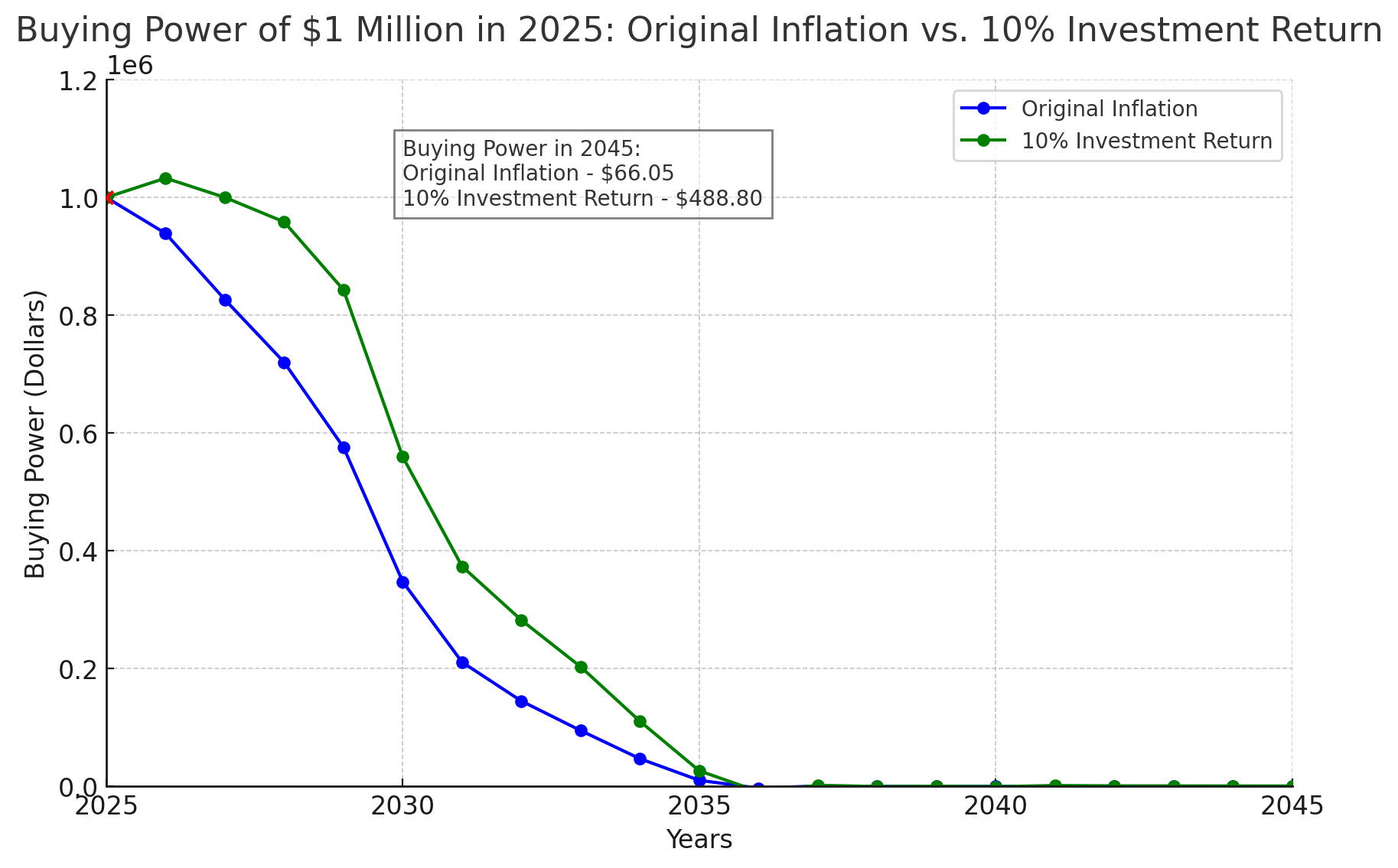 Buying Power of $1 Million: Original Inflation vs. 10% Investment Return, book chart