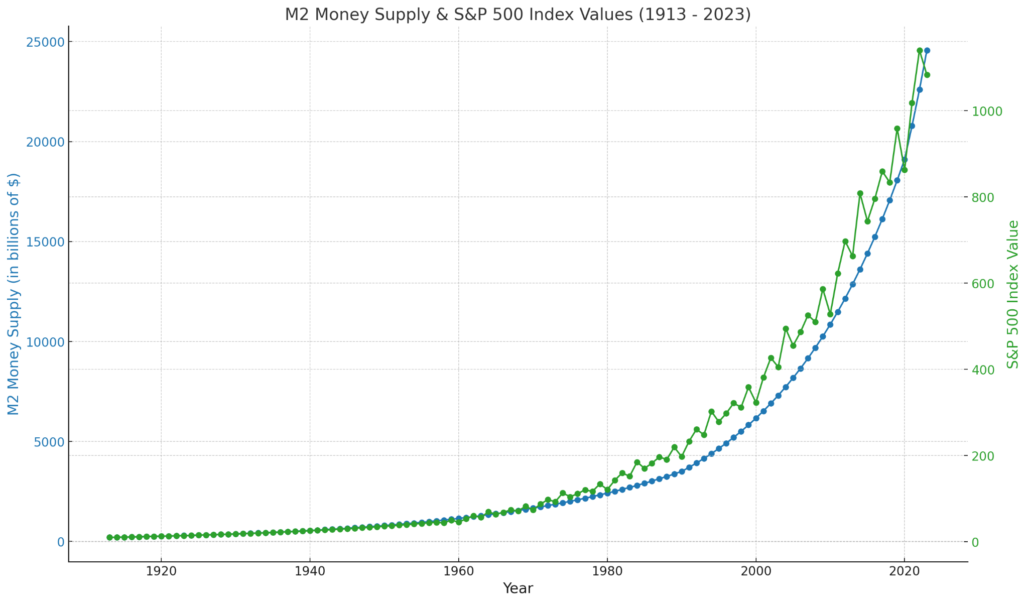 M2 Money Supply & S&P 500 Index Values (1913–2023), book chart