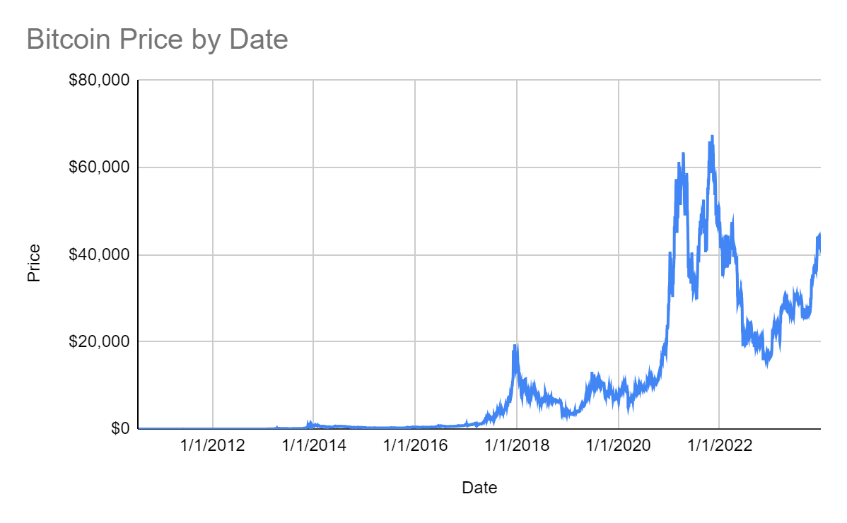 Bitcoin Price by Date, original book chart
