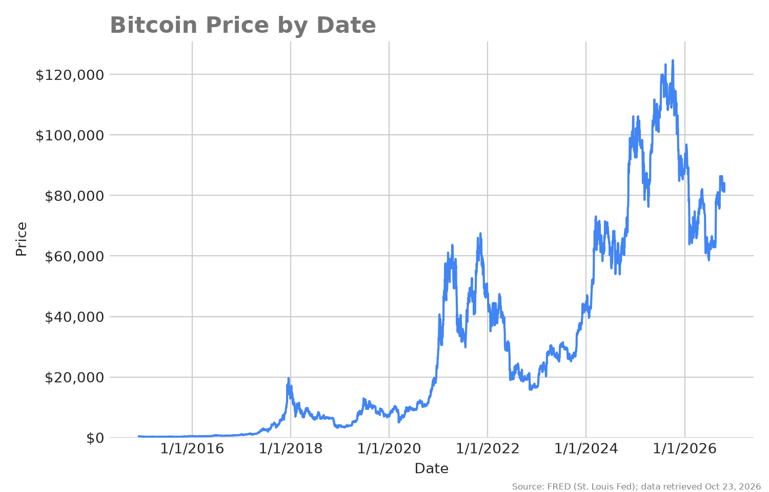 Bitcoin Price by Date, updated Oct 23, 2026