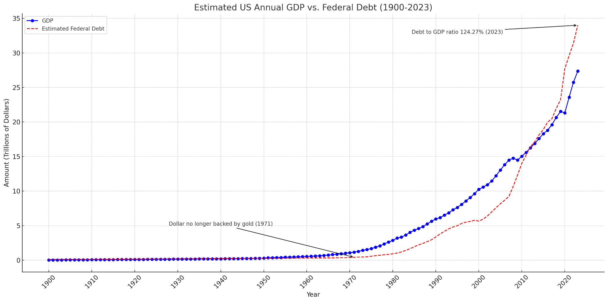 Estimated US Annual GDP vs. Federal Debt (1900–2023), book chart