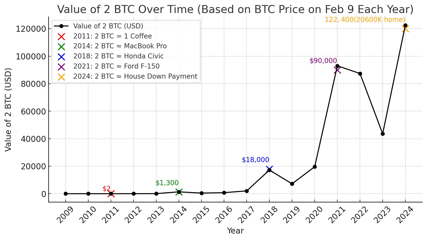 Value of 2 BTC Over Time (Feb 9 each year), original book chart