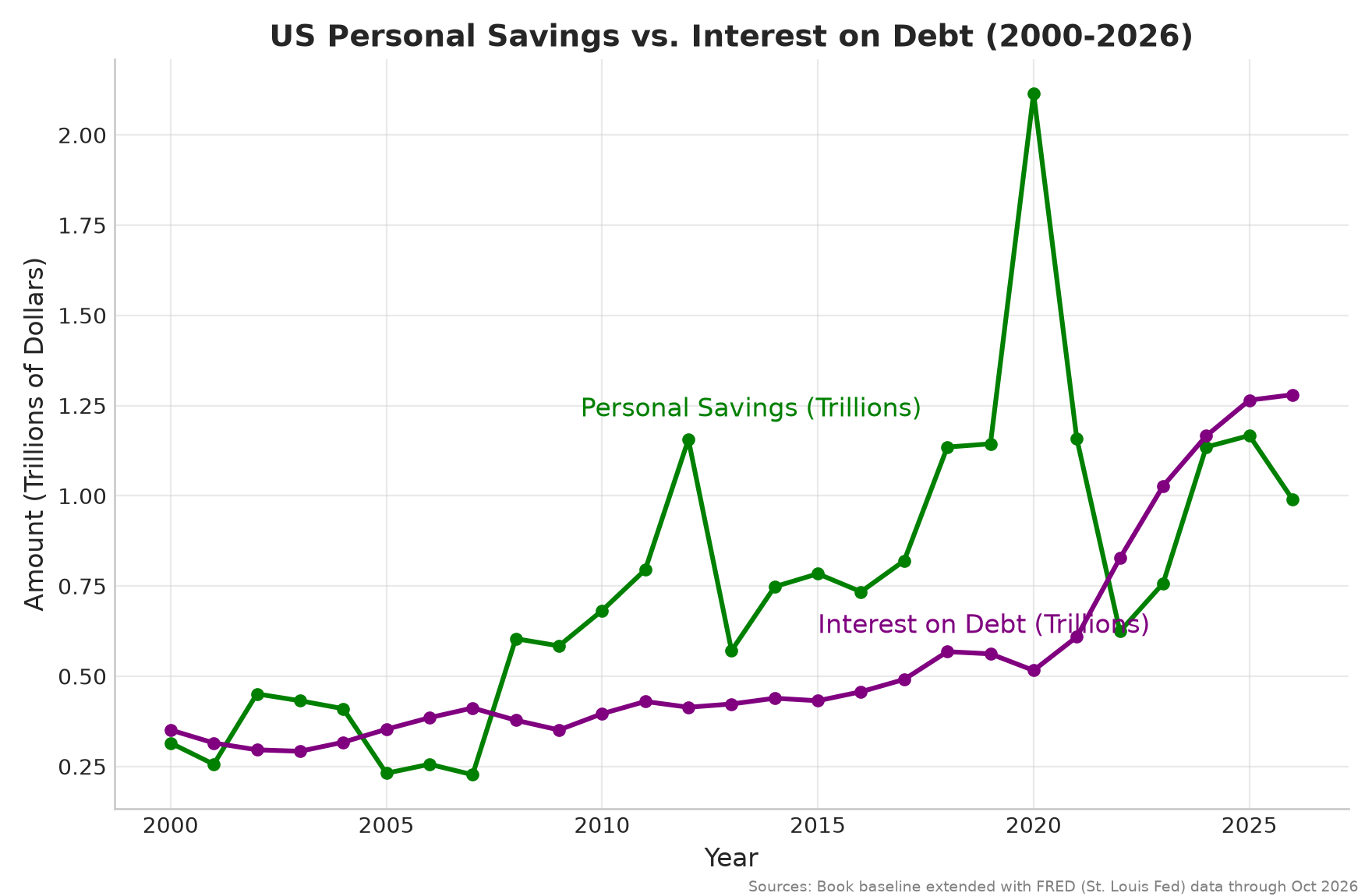 US Personal Savings vs. Interest on Debt (2000–2026), updated Oct 23, 2026