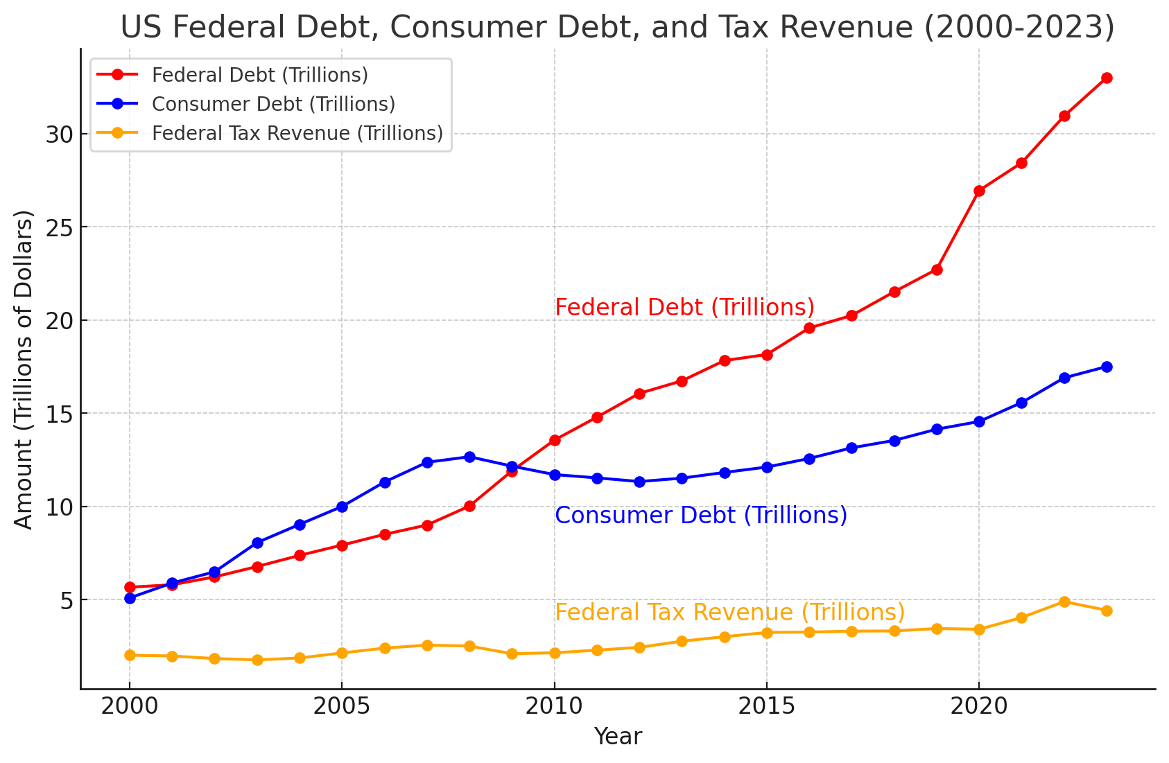 US Federal Debt, Consumer Debt, and Tax Revenue (2000–2026), original book chart