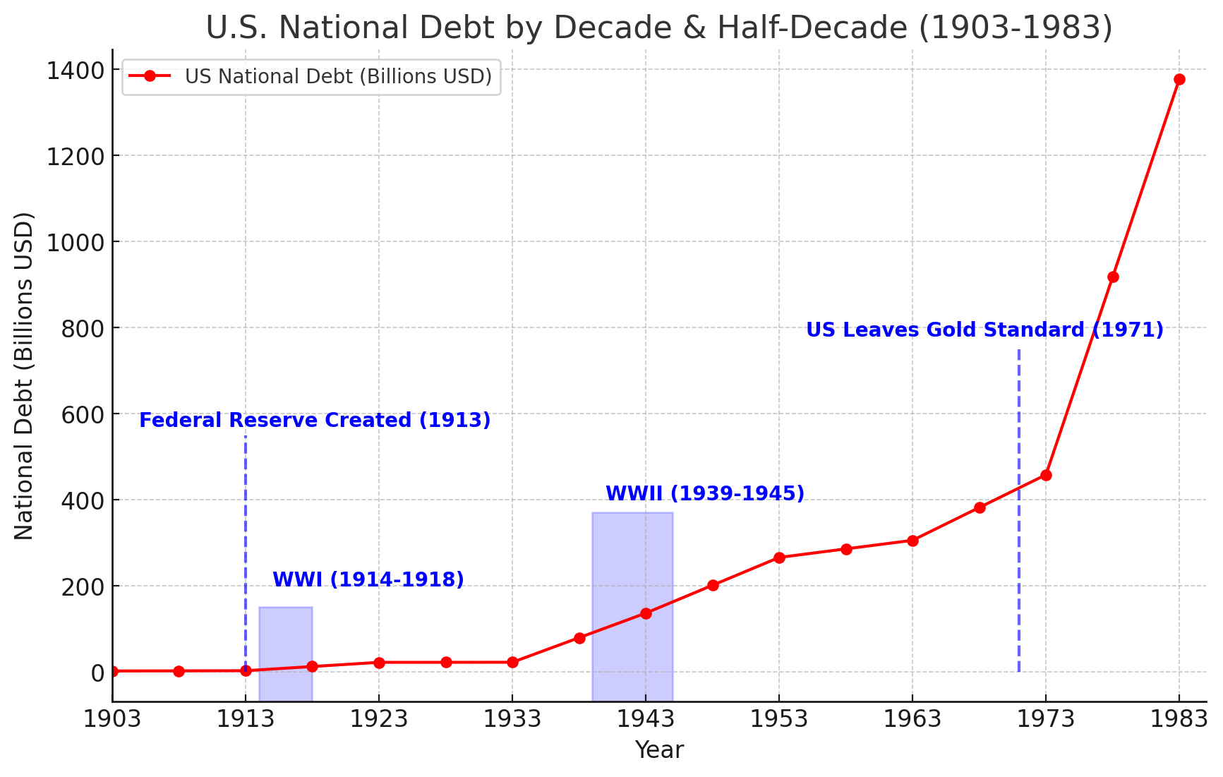 U.S. National Debt by Decade & Half-Decade (1903–1983), book chart