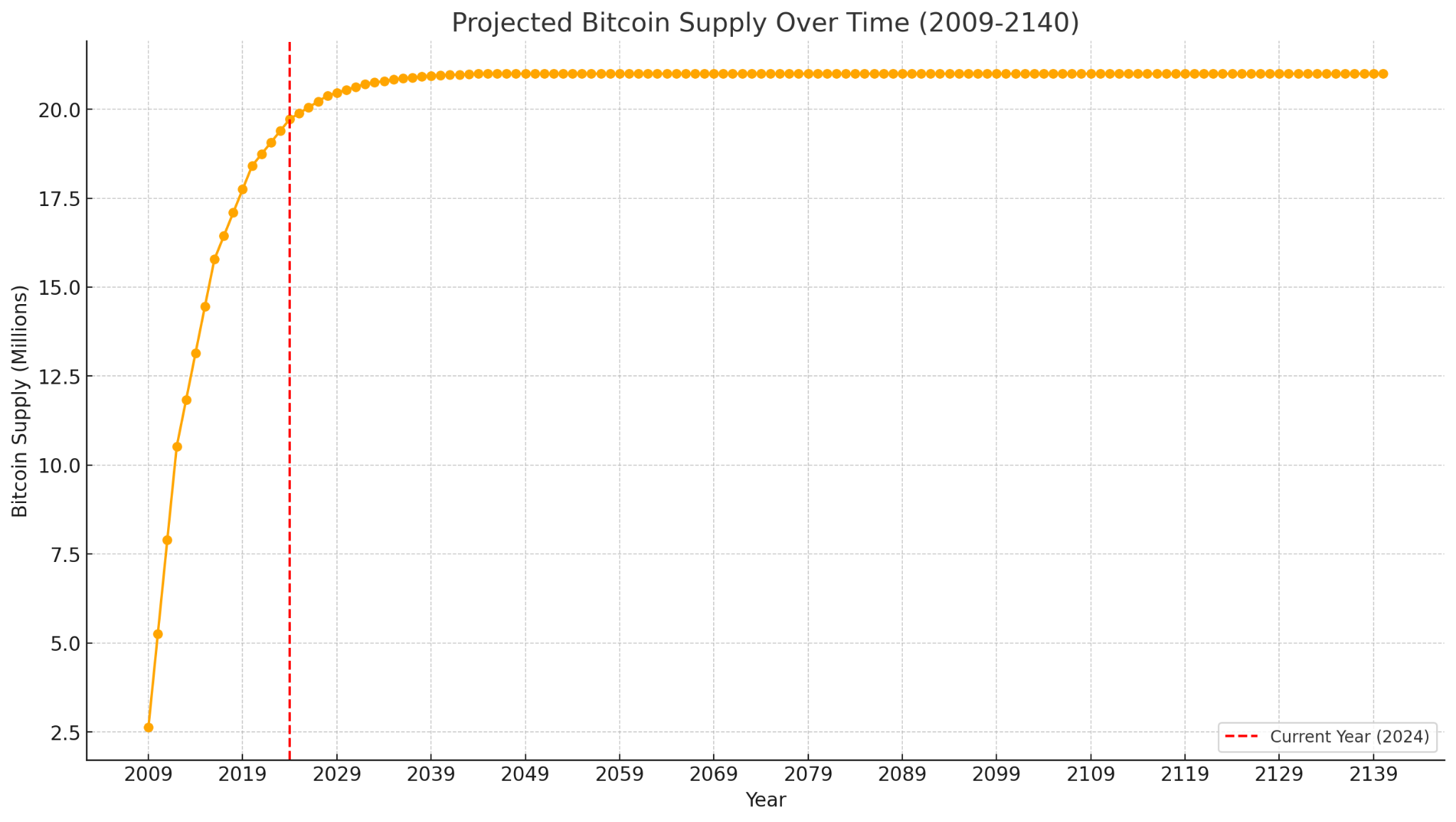 Projected Bitcoin Supply Over Time (2009–2140), book chart