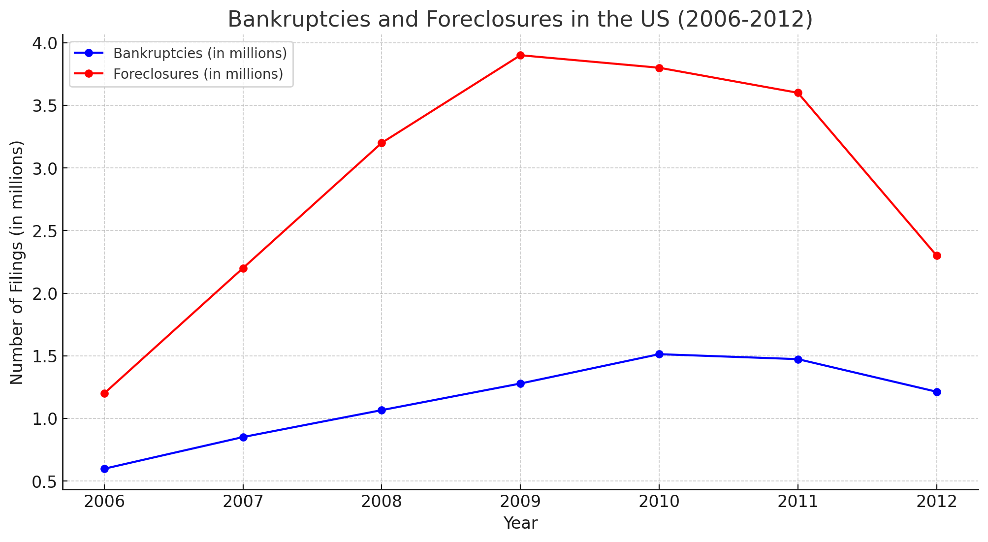 Bankruptcies and Foreclosures in the US (2006–2012), book chart