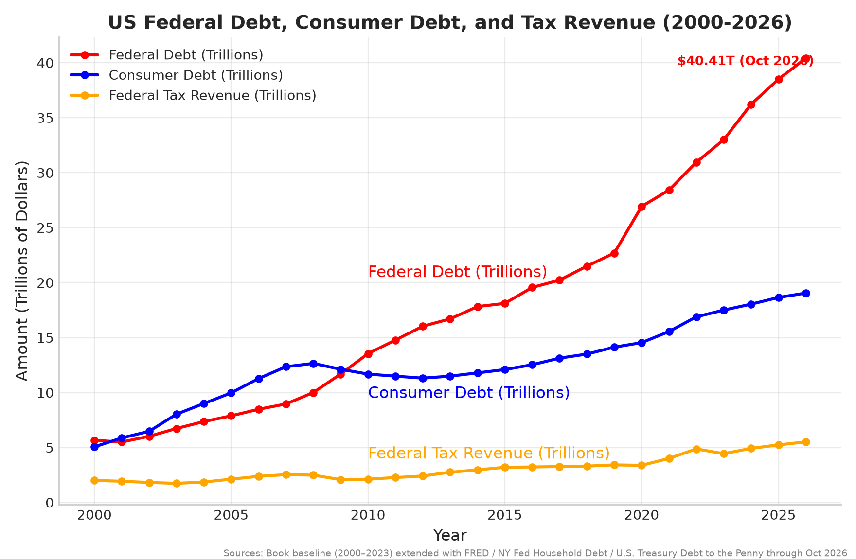 US Federal Debt, Consumer Debt, and Tax Revenue (2000–2026), updated Oct 23, 2026