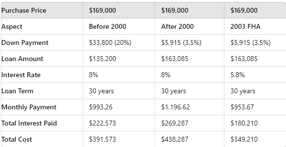 Mortgage comparison: before 2000, after 2000, and 2003 FHA, book chart