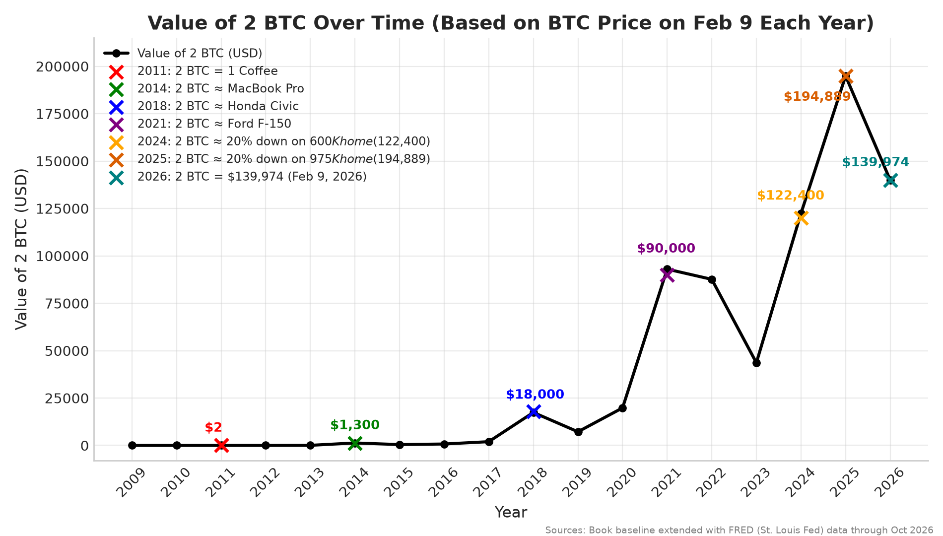 Value of 2 BTC Over Time (Feb 9 each year), updated Oct 23, 2026