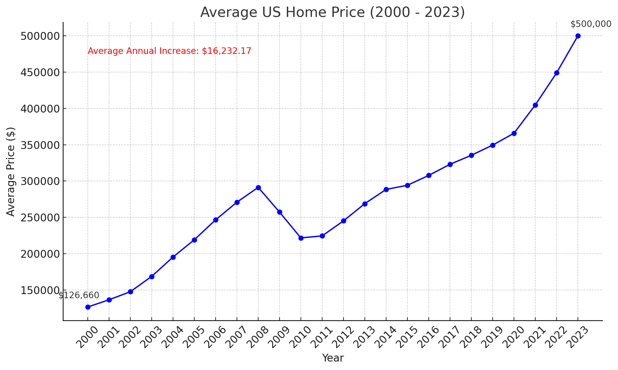 Average US Home Price (2000–2026), original book chart