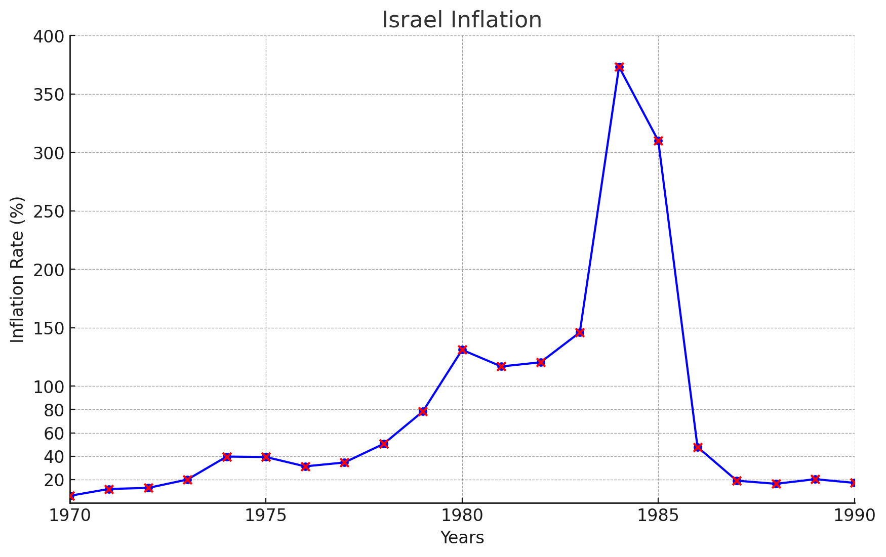 Israel Inflation (1970–1990), book chart