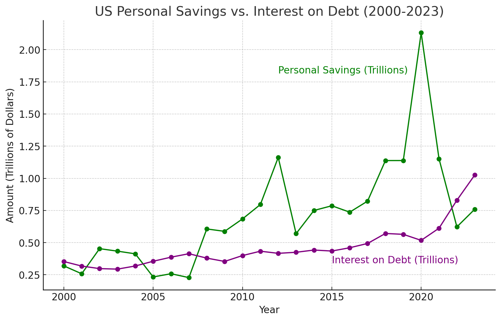 US Personal Savings vs. Interest on Debt (2000–2026), original book chart