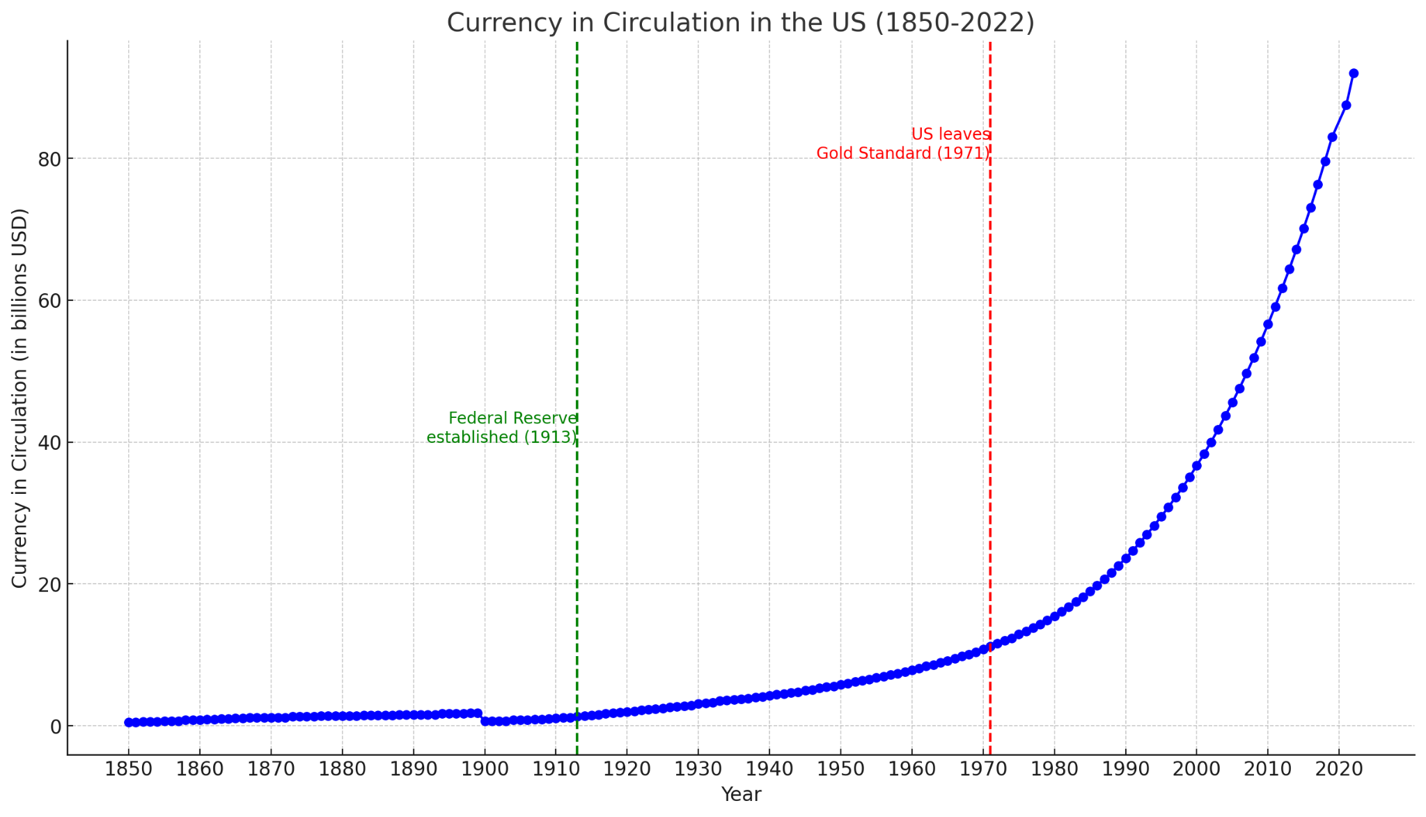 Currency in Circulation in the US (1850–2022), book chart