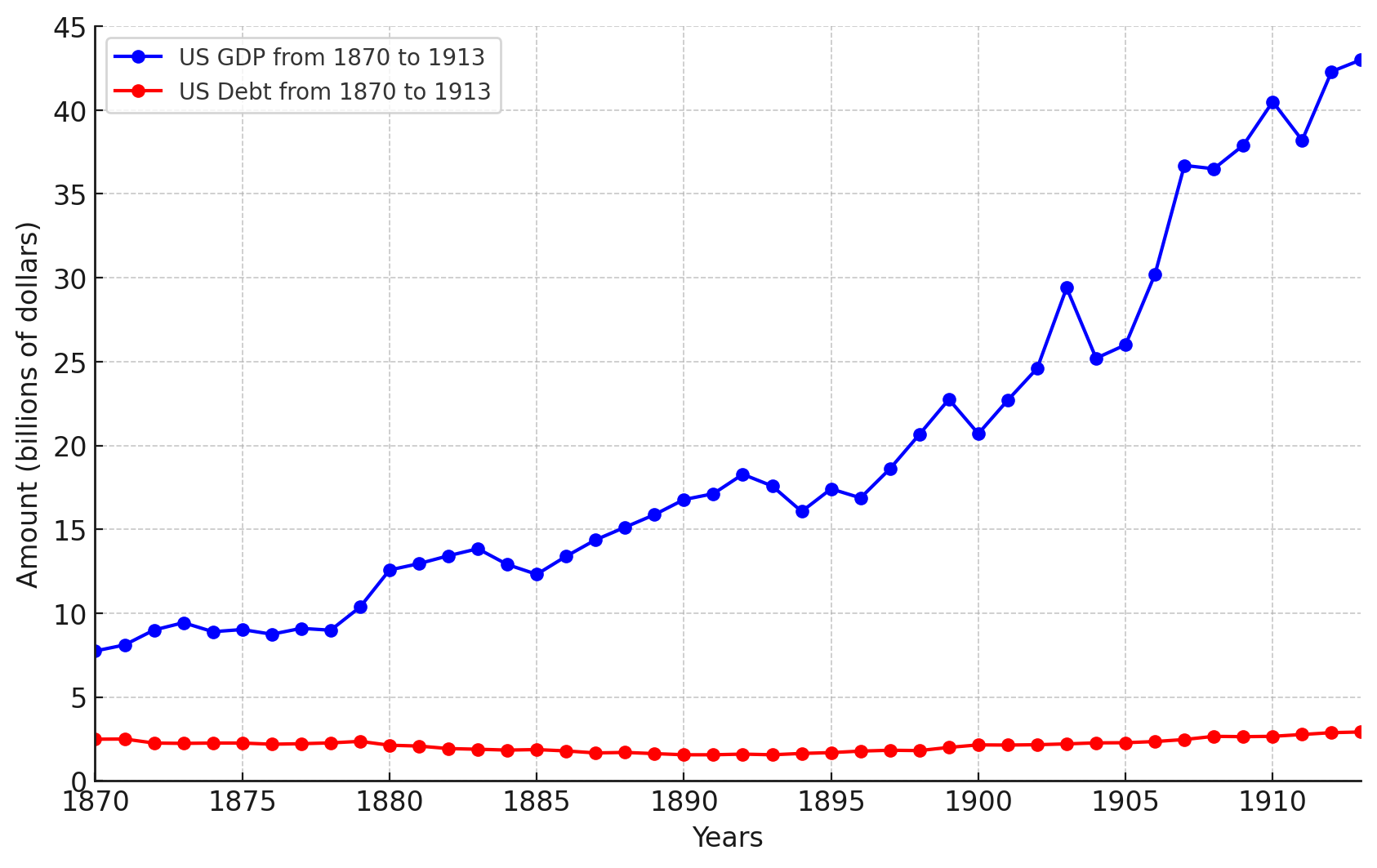 US GDP and Debt (1870–1913), book chart