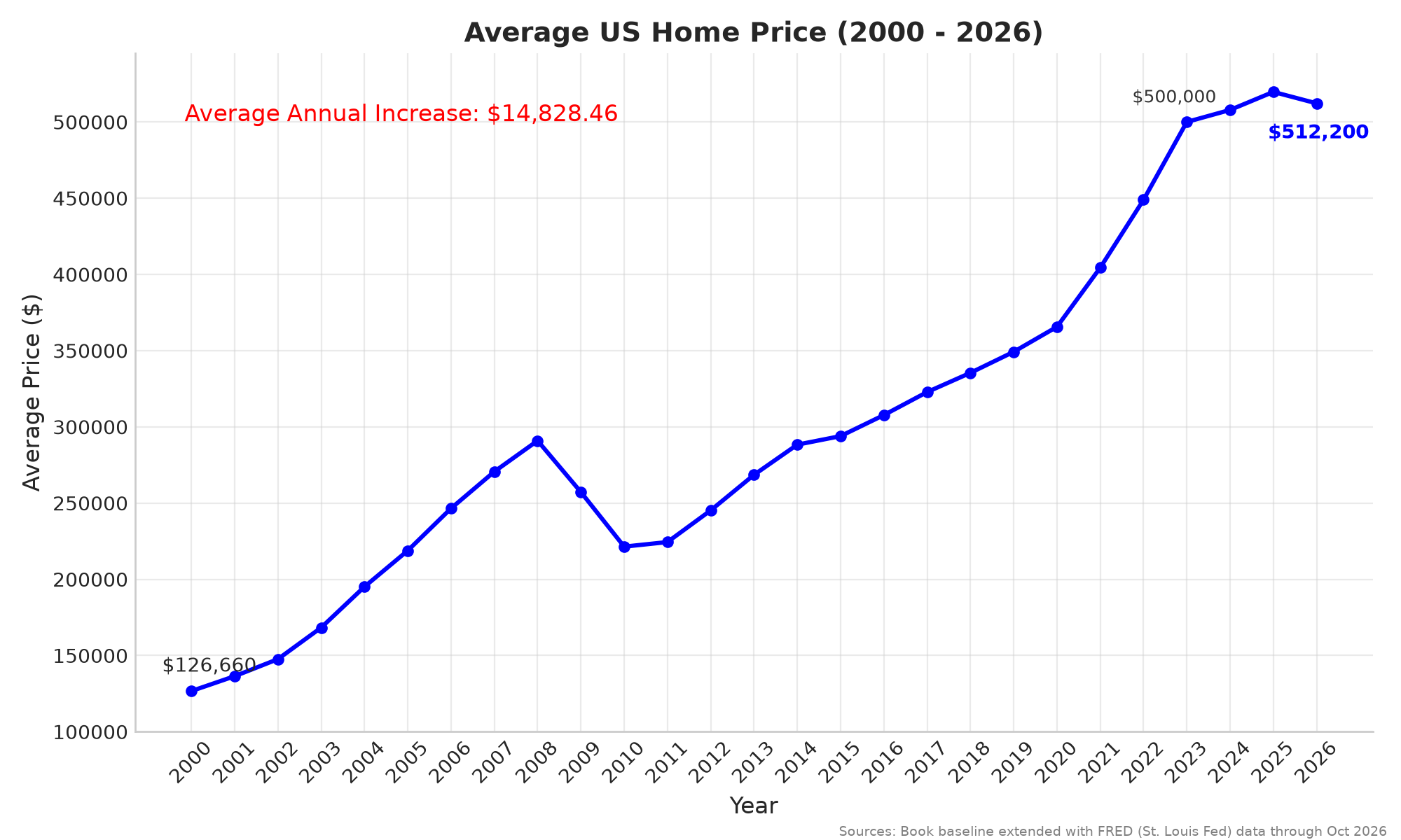 Average US Home Price (2000–2026), updated Oct 23, 2026