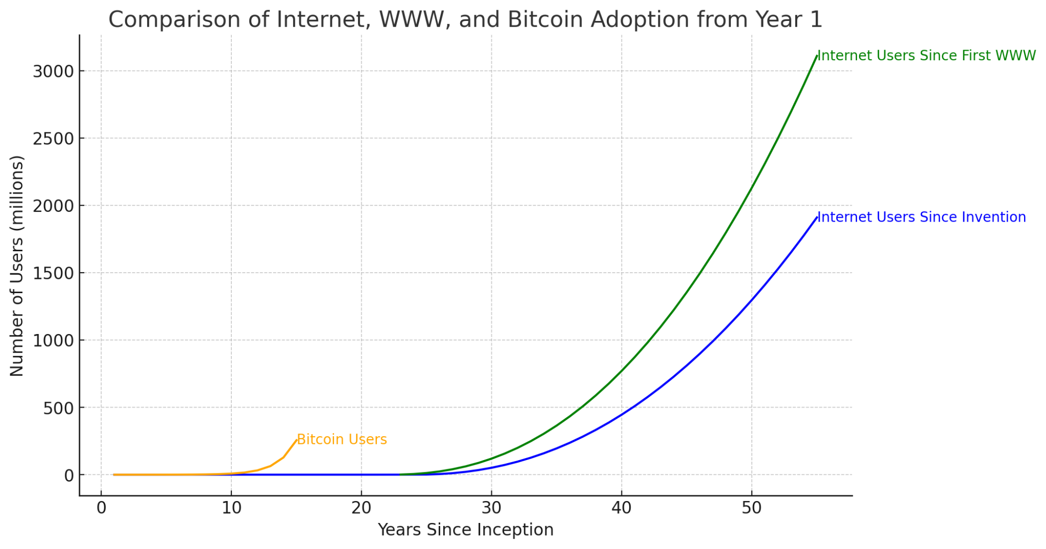 Comparison of Internet, WWW, and Bitcoin Adoption from Year 1, book chart