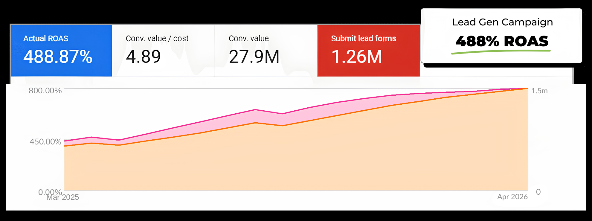 Lead Generation 488% ROAS — Google Ads Screenshot