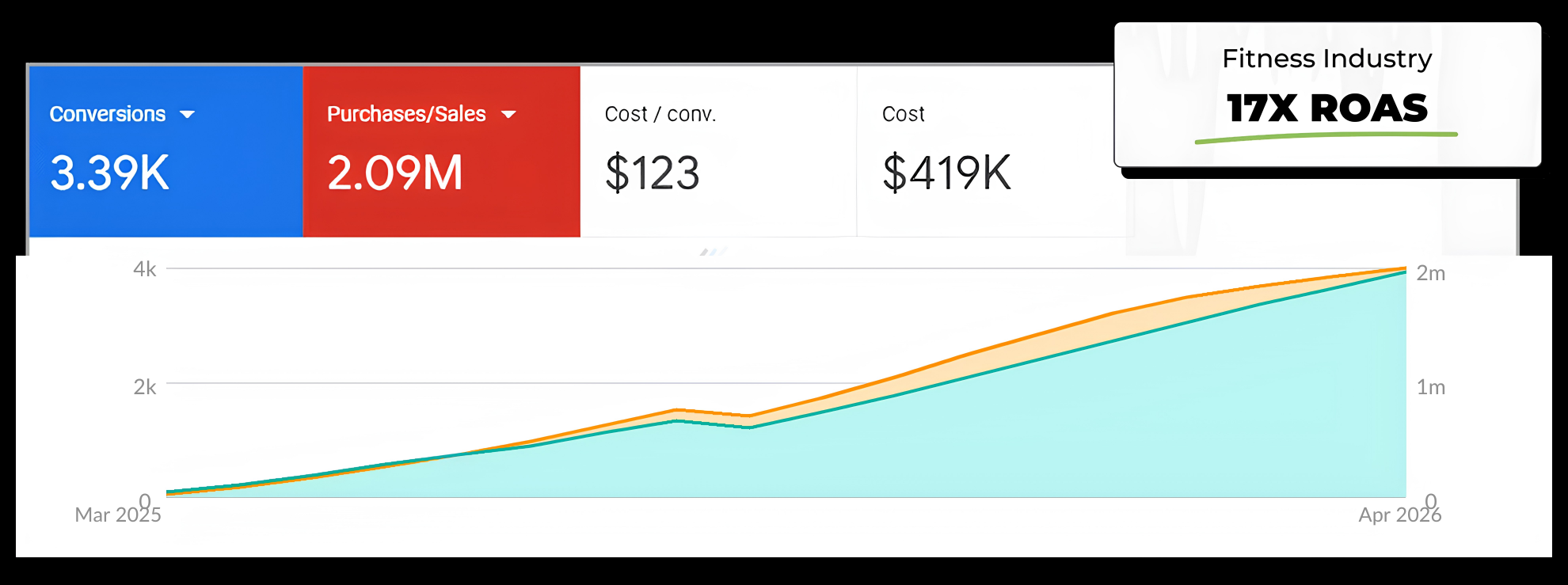 Fitness Industry 17× ROAS — Google Ads Screenshot