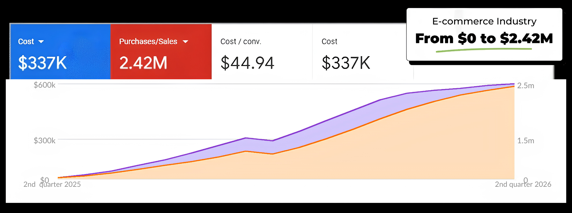 E-Commerce $0 to $2.42M — Google Ads Screenshot