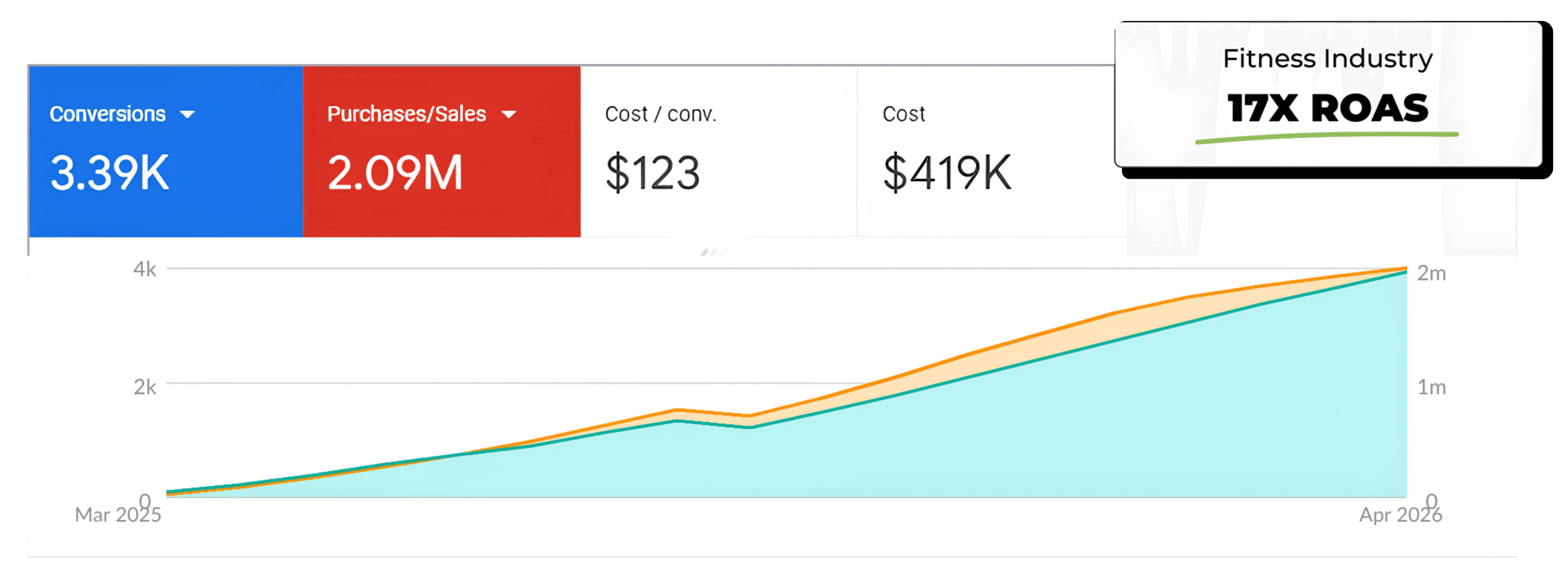 Fitness Industry 17X ROAS Google Ads Dashboard
