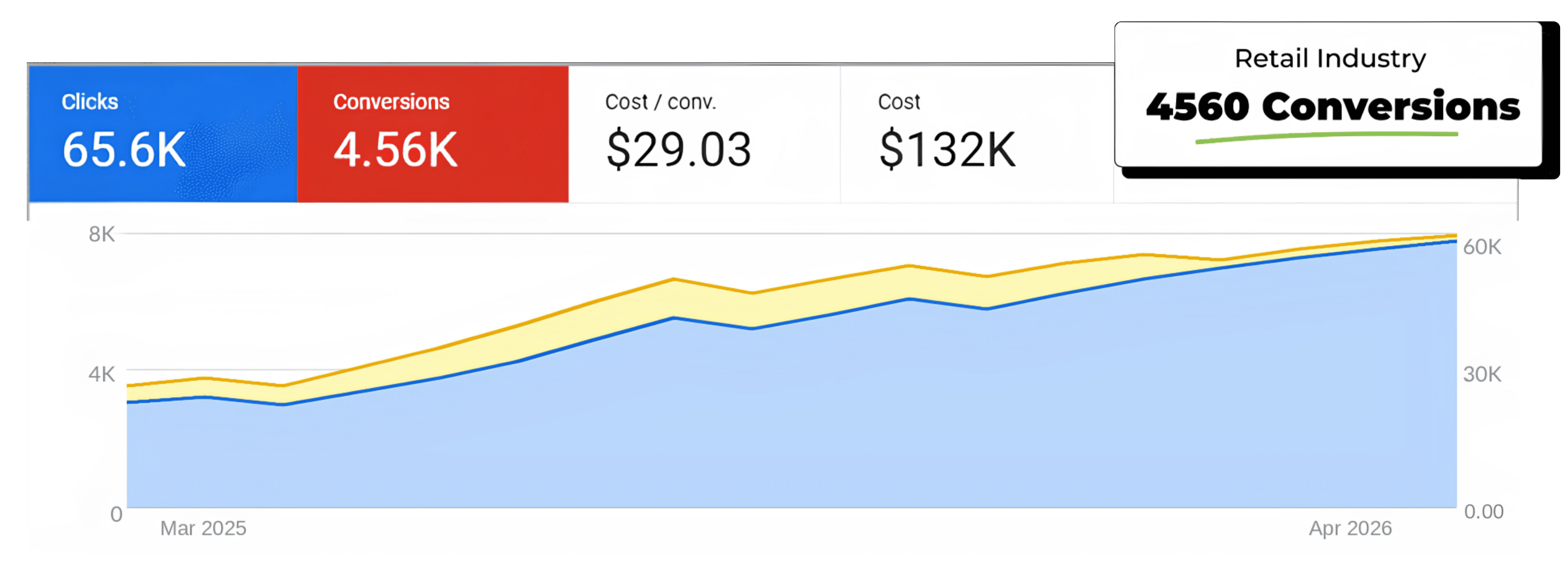 4560 Conversions Retail Industry