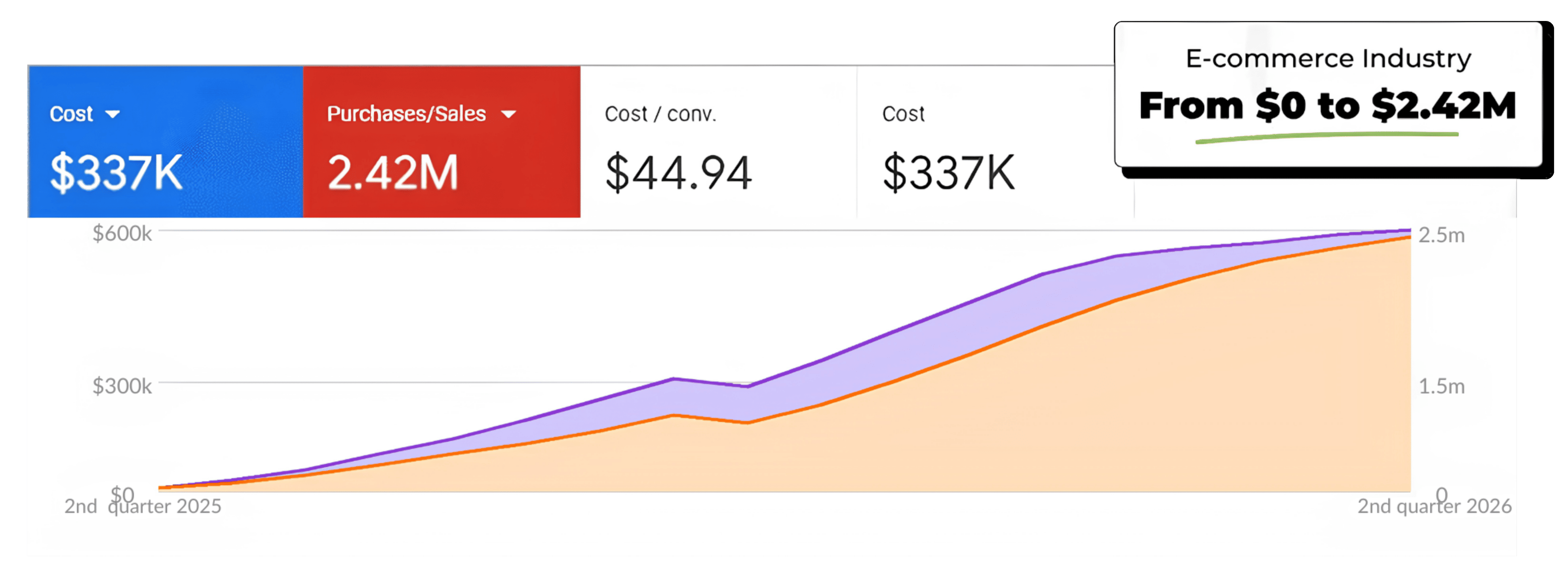 E-Commerce $0 to $2.42M Google Ads Dashboard