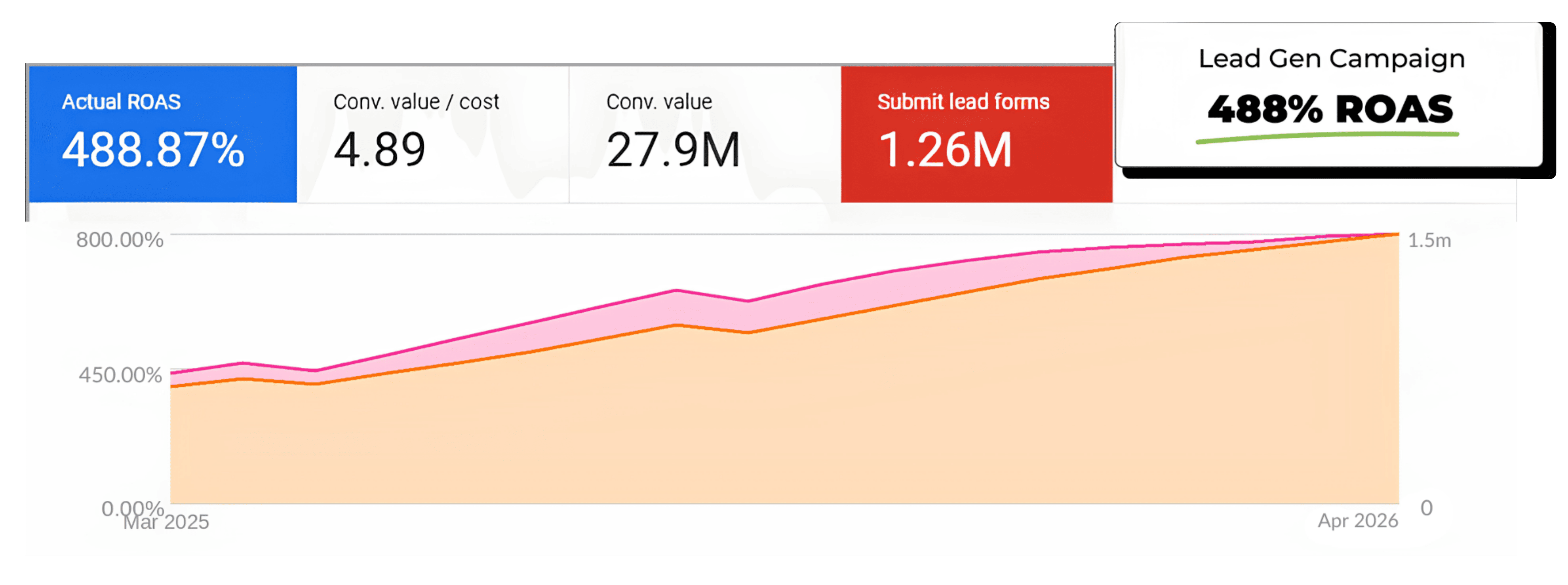 Lead Generation 488% ROAS Google Ads Dashboard