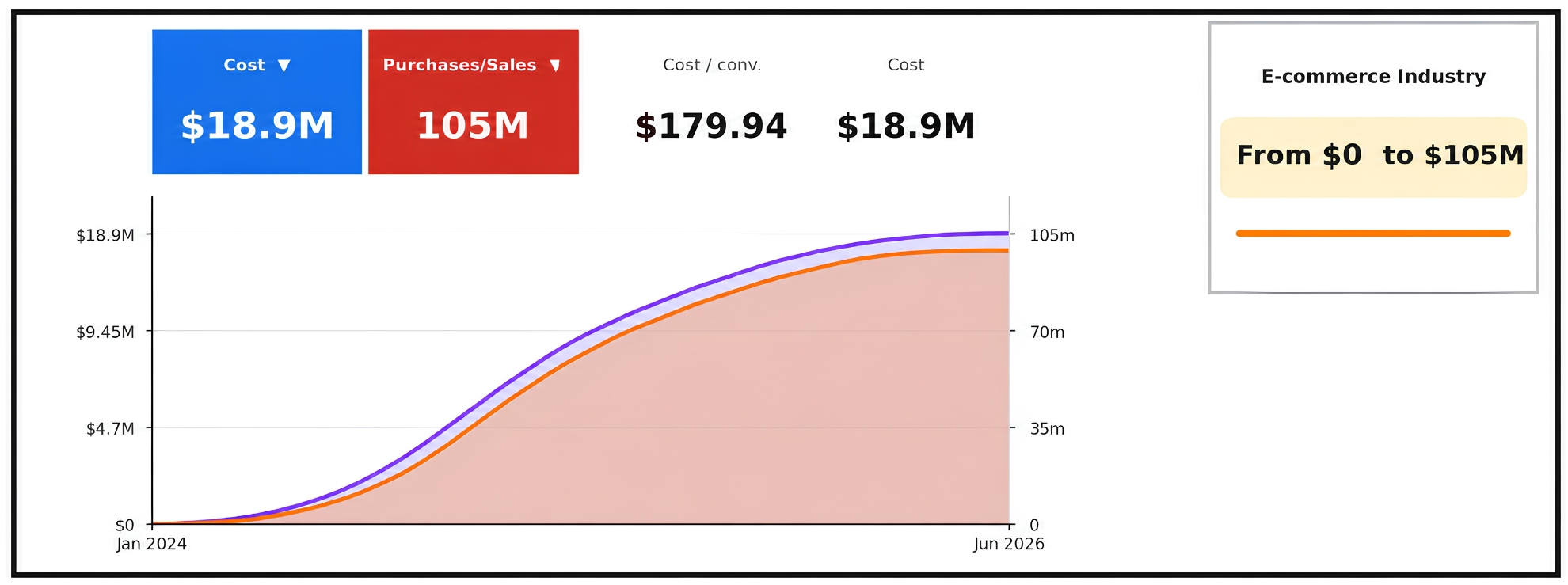 $105M E-commerce Revenue
