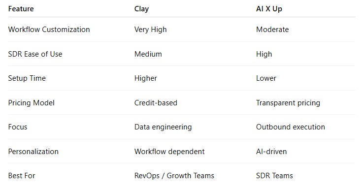 Side-by-side comparison table of AI X Up vs Clay showing differences in workflow customization, SDR ease of use, setup time, pricing model, focus, personalization, and best use case for RevOps versus SDR teams.