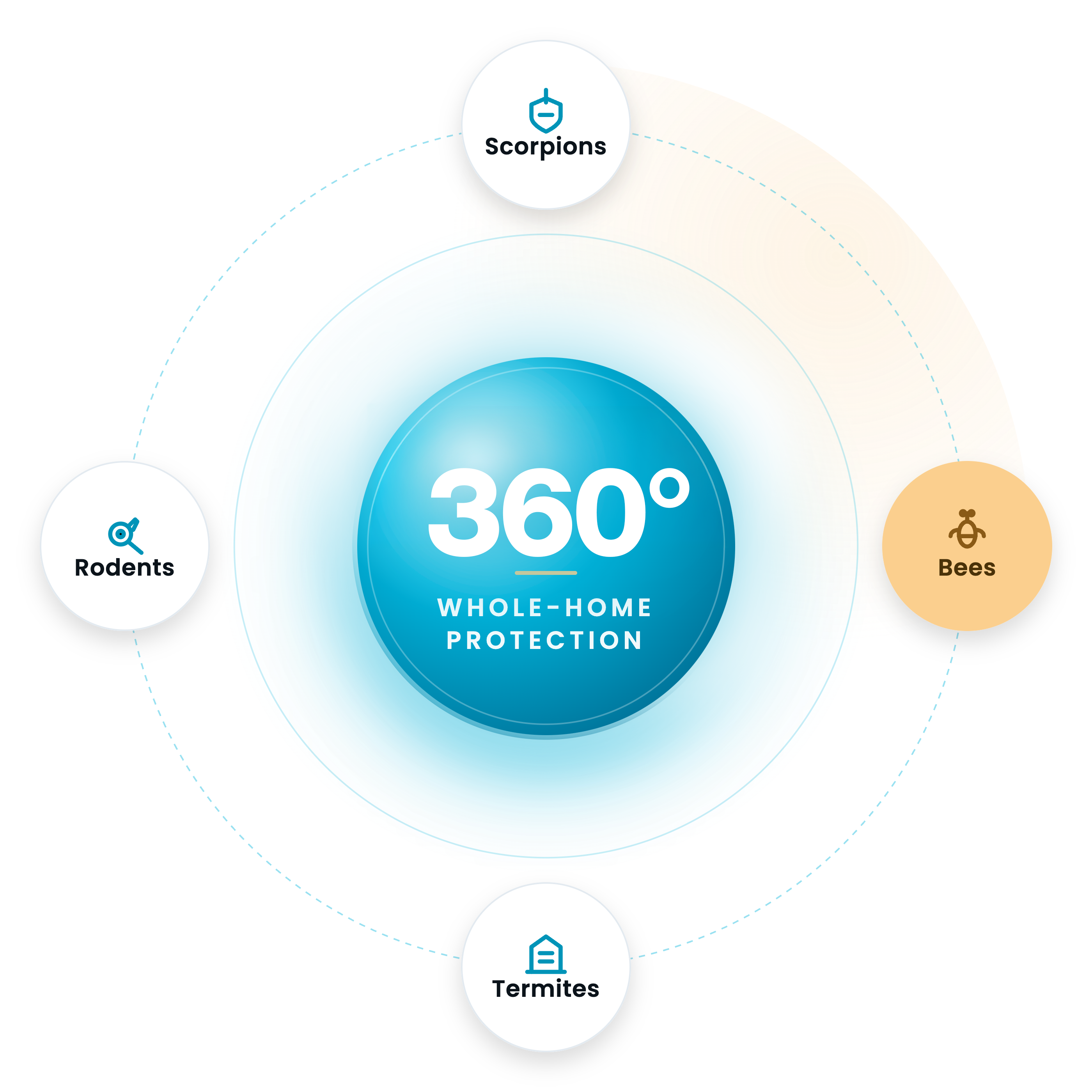 Nectar 360 whole-home protection — Scorpions, Bees, Termites, Rodents