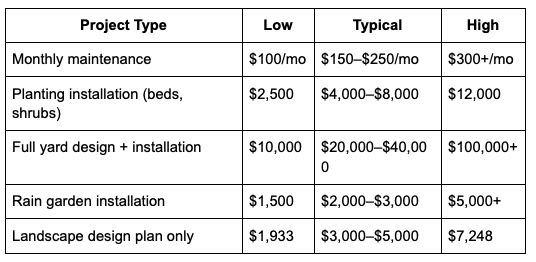 landscaping cost chart