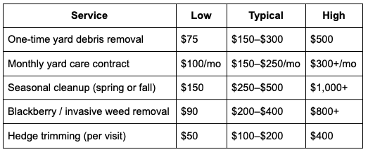 Yard Cleanup Cost Chart