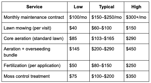 Lawn Care Cost Chart Lawn Care Cost Chart