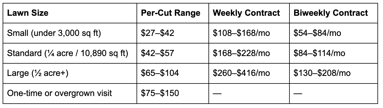 lawn mowing cost chart