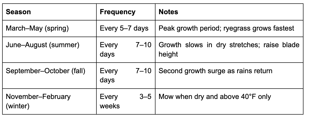 Beaverton mowing frequency