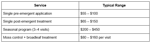 Weed Control Cost