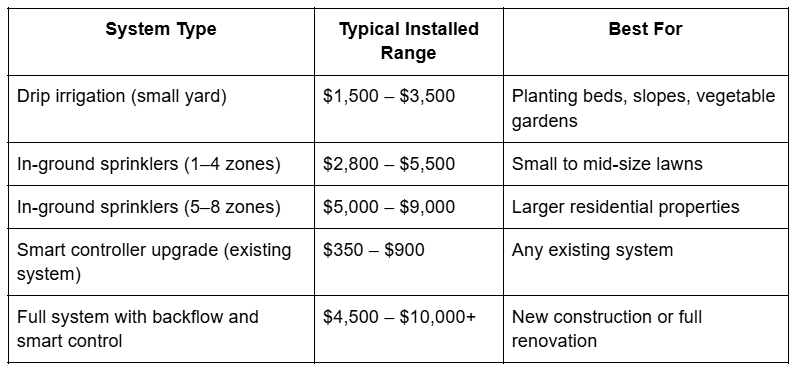 Sprinkler System Installation Cost Sprinkler System Installation Cost