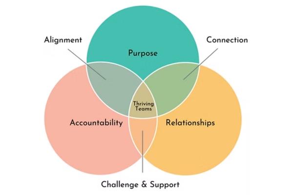 Thriving Teams Model