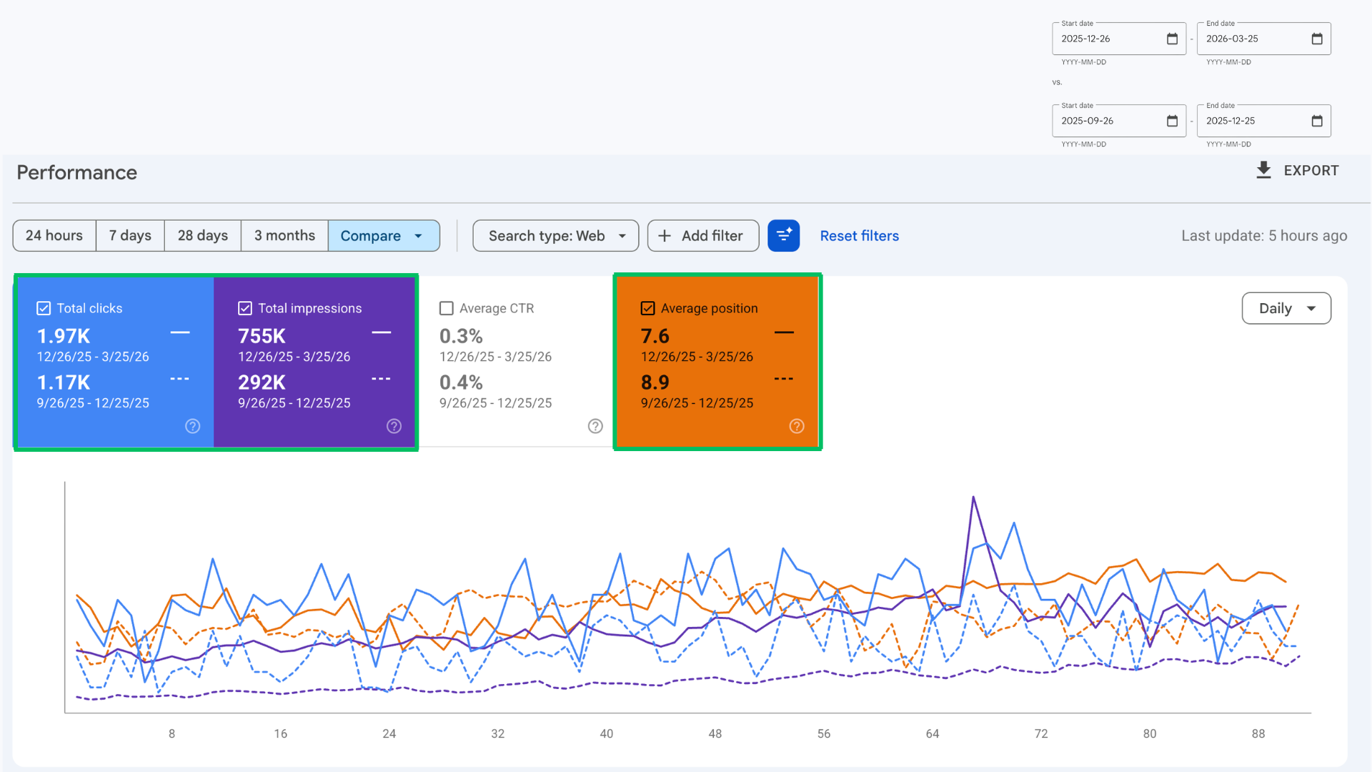 Optometrist Google Search Console results showing 1.97 thousand clicks, 755 thousand impressions, and an average position of 7.6 during the latest three-month period